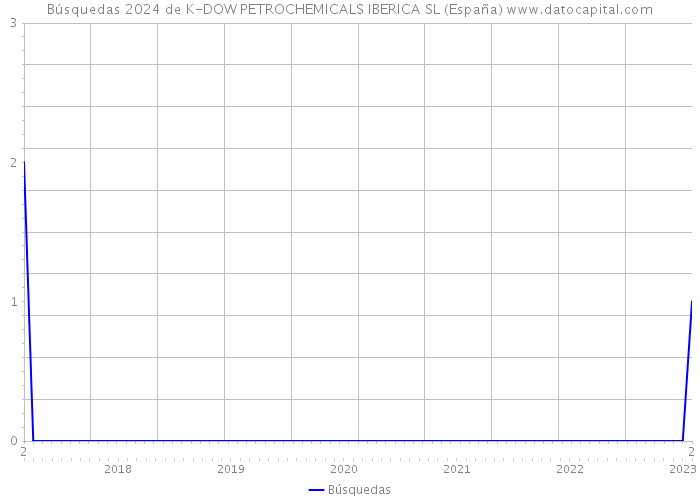 Búsquedas 2024 de K-DOW PETROCHEMICALS IBERICA SL (España) 