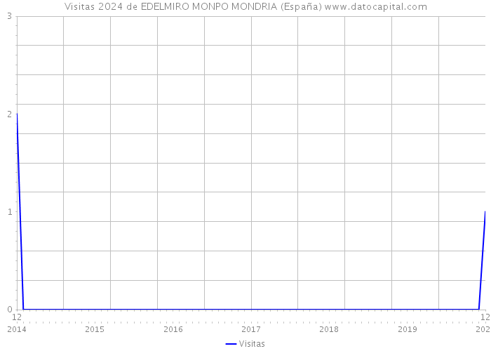 Visitas 2024 de EDELMIRO MONPO MONDRIA (España) 