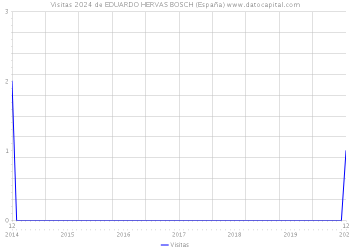 Visitas 2024 de EDUARDO HERVAS BOSCH (España) 