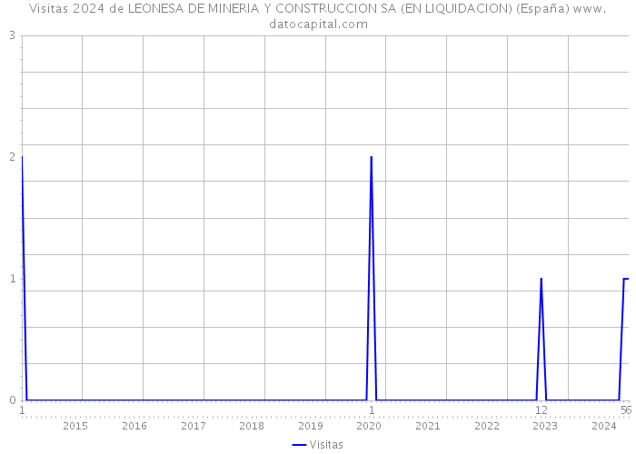 Visitas 2024 de LEONESA DE MINERIA Y CONSTRUCCION SA (EN LIQUIDACION) (España) 