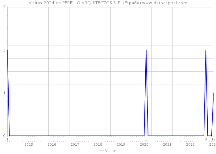 Visitas 2024 de PERELLO ARQUITECTOS SLP. (España) 