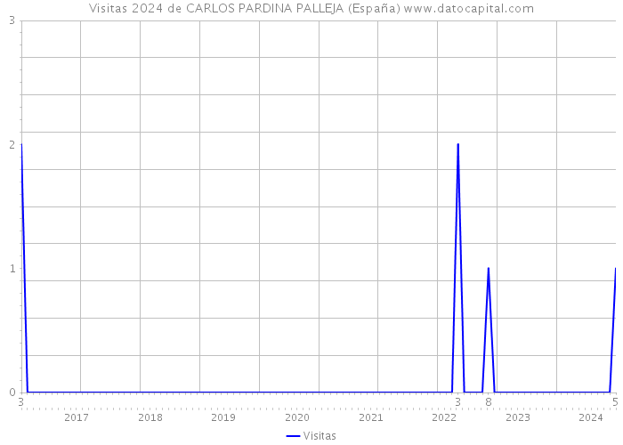 Visitas 2024 de CARLOS PARDINA PALLEJA (España) 