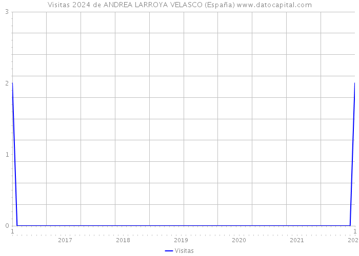 Visitas 2024 de ANDREA LARROYA VELASCO (España) 