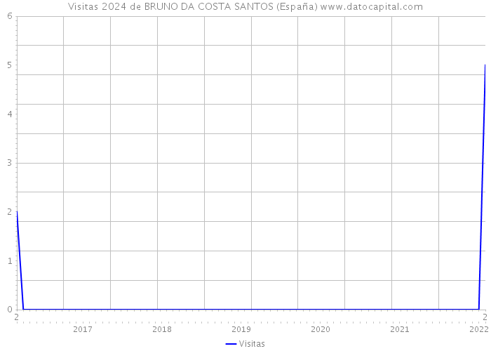 Visitas 2024 de BRUNO DA COSTA SANTOS (España) 