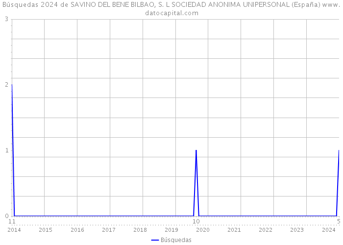 Búsquedas 2024 de SAVINO DEL BENE BILBAO, S. L SOCIEDAD ANONIMA UNIPERSONAL (España) 
