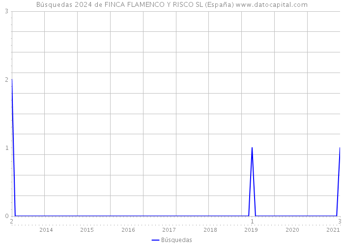 Búsquedas 2024 de FINCA FLAMENCO Y RISCO SL (España) 