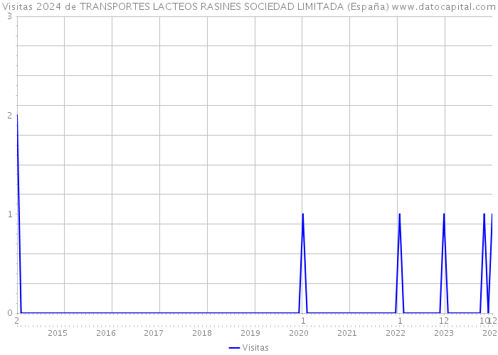 Visitas 2024 de TRANSPORTES LACTEOS RASINES SOCIEDAD LIMITADA (España) 