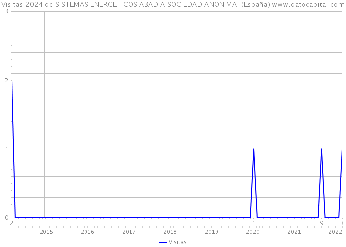 Visitas 2024 de SISTEMAS ENERGETICOS ABADIA SOCIEDAD ANONIMA. (España) 