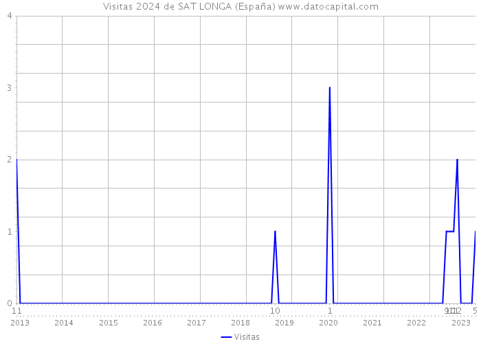 Visitas 2024 de SAT LONGA (España) 