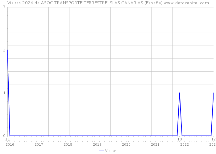 Visitas 2024 de ASOC TRANSPORTE TERRESTRE ISLAS CANARIAS (España) 