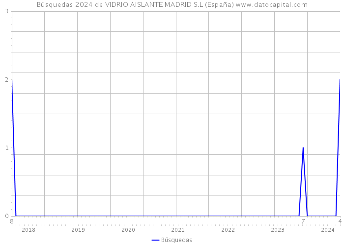 Búsquedas 2024 de VIDRIO AISLANTE MADRID S.L (España) 