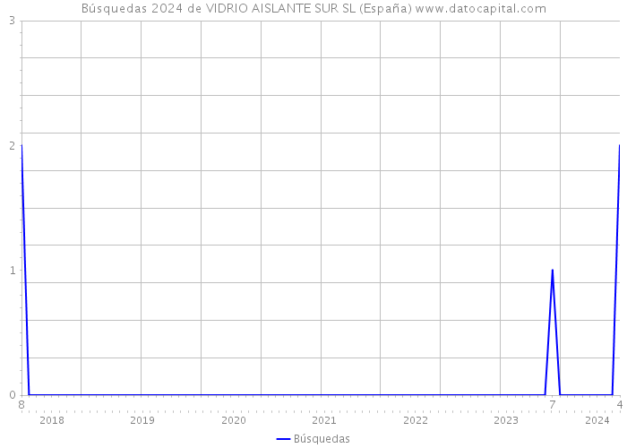 Búsquedas 2024 de VIDRIO AISLANTE SUR SL (España) 