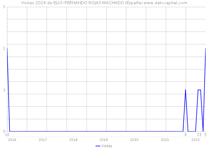 Visitas 2024 de ELIO-FERNANDO ROJAS MACHADO (España) 