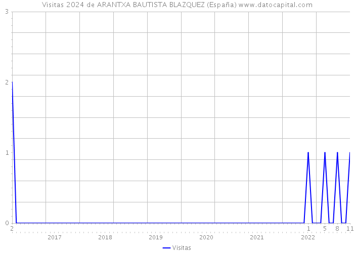 Visitas 2024 de ARANTXA BAUTISTA BLAZQUEZ (España) 