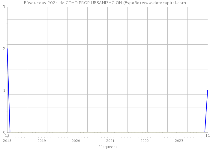 Búsquedas 2024 de CDAD PROP URBANIZACION (España) 