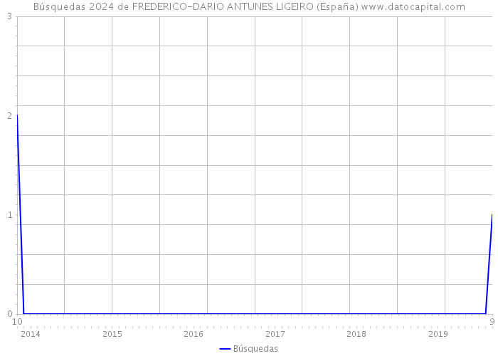 Búsquedas 2024 de FREDERICO-DARIO ANTUNES LIGEIRO (España) 