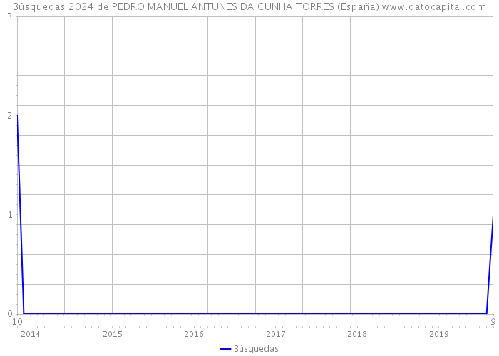 Búsquedas 2024 de PEDRO MANUEL ANTUNES DA CUNHA TORRES (España) 