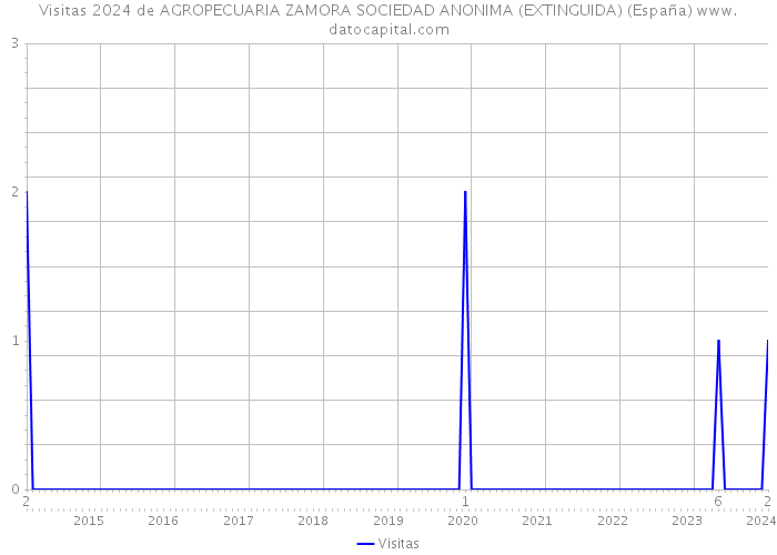 Visitas 2024 de AGROPECUARIA ZAMORA SOCIEDAD ANONIMA (EXTINGUIDA) (España) 