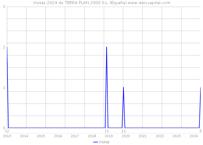 Visitas 2024 de TERRA PLAN 2000 S.L. (España) 