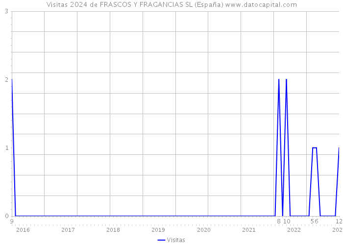 Visitas 2024 de FRASCOS Y FRAGANCIAS SL (España) 