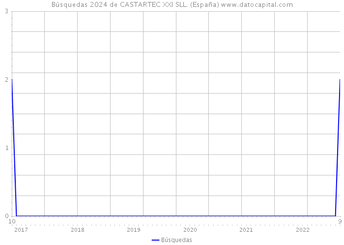 Búsquedas 2024 de CASTARTEC XXI SLL. (España) 