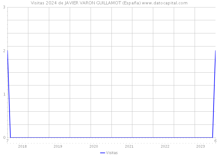 Visitas 2024 de JAVIER VARON GUILLAMOT (España) 