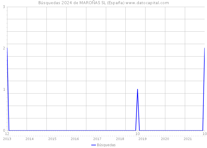 Búsquedas 2024 de MAROÑAS SL (España) 