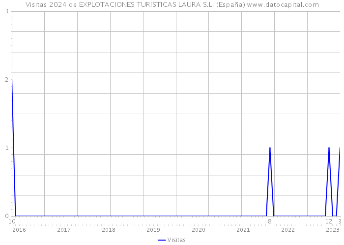 Visitas 2024 de EXPLOTACIONES TURISTICAS LAURA S.L. (España) 