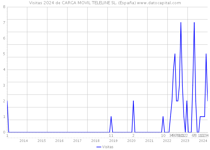Visitas 2024 de CARGA MOVIL TELELINE SL. (España) 