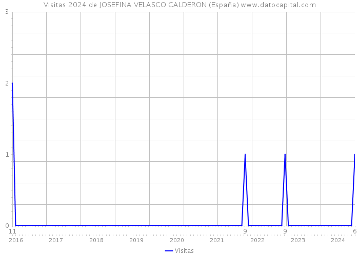 Visitas 2024 de JOSEFINA VELASCO CALDERON (España) 