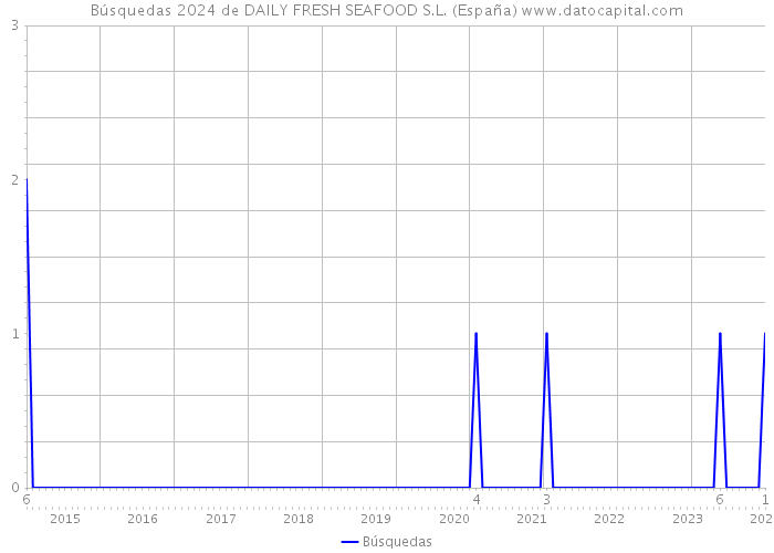 Búsquedas 2024 de DAILY FRESH SEAFOOD S.L. (España) 