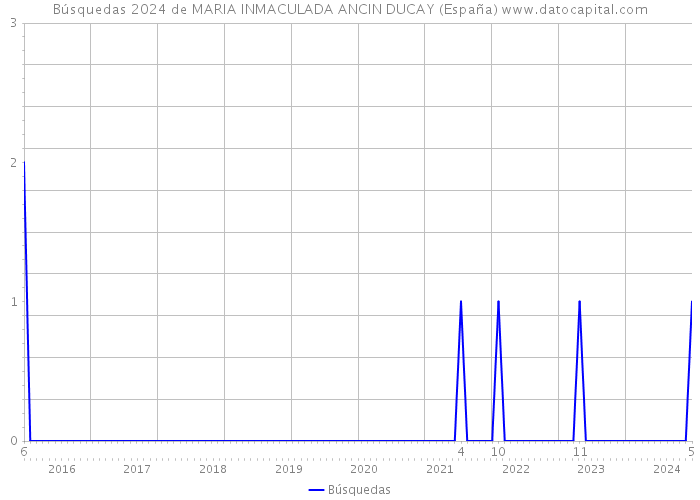Búsquedas 2024 de MARIA INMACULADA ANCIN DUCAY (España) 