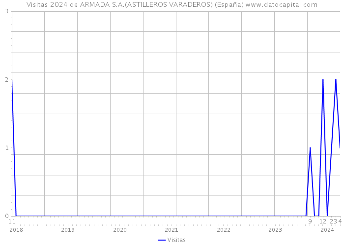 Visitas 2024 de ARMADA S.A.(ASTILLEROS VARADEROS) (España) 