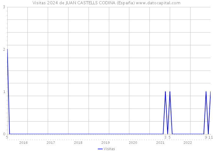 Visitas 2024 de JUAN CASTELLS CODINA (España) 