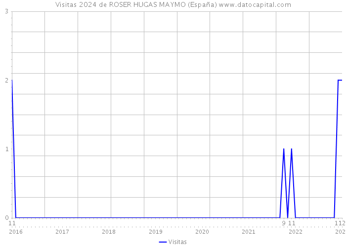 Visitas 2024 de ROSER HUGAS MAYMO (España) 