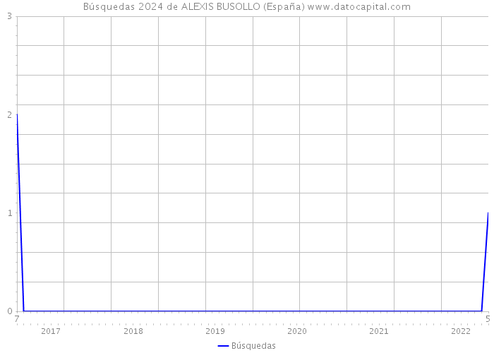 Búsquedas 2024 de ALEXIS BUSOLLO (España) 