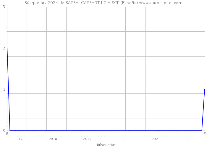 Búsquedas 2024 de BASSA-CASSART I CIA SCP (España) 