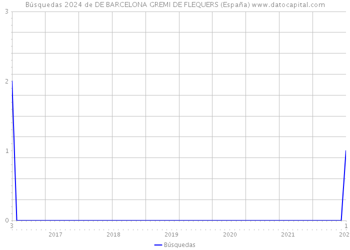 Búsquedas 2024 de DE BARCELONA GREMI DE FLEQUERS (España) 