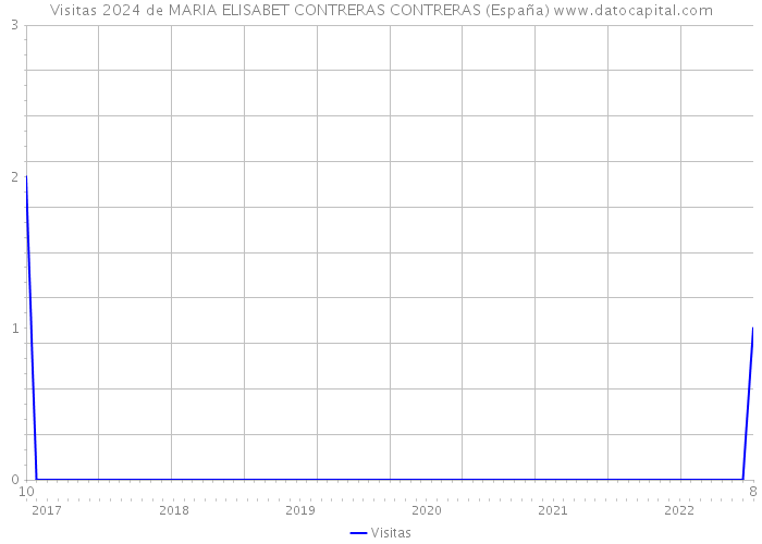 Visitas 2024 de MARIA ELISABET CONTRERAS CONTRERAS (España) 