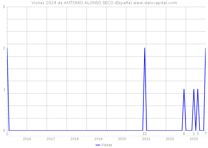 Visitas 2024 de ANTONIO ALONSO SECO (España) 