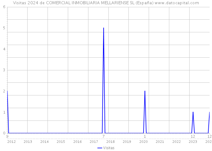 Visitas 2024 de COMERCIAL INMOBILIARIA MELLARIENSE SL (España) 
