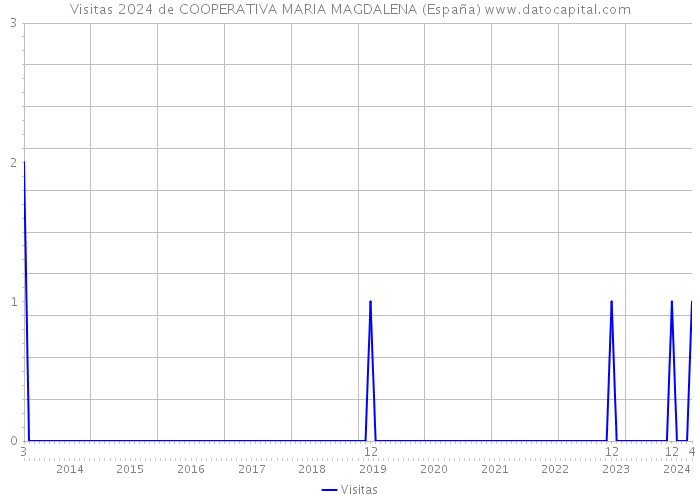 Visitas 2024 de COOPERATIVA MARIA MAGDALENA (España) 