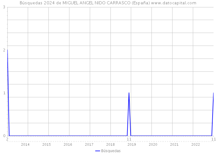 Búsquedas 2024 de MIGUEL ANGEL NIDO CARRASCO (España) 
