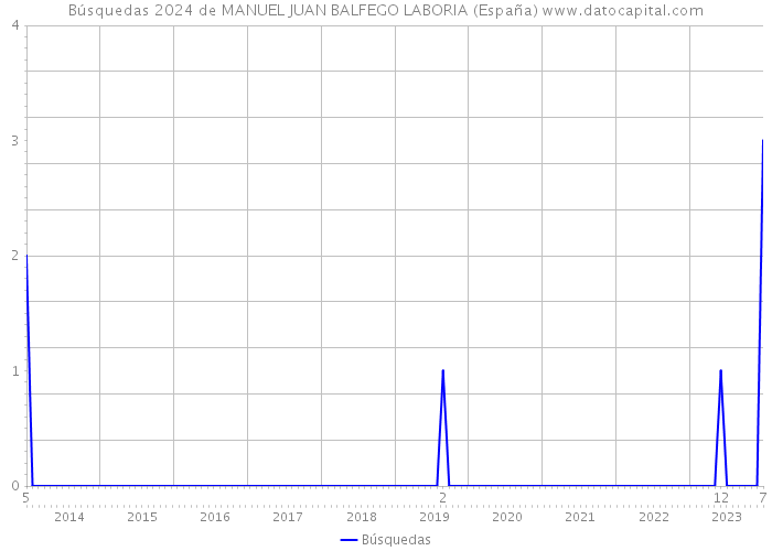 Búsquedas 2024 de MANUEL JUAN BALFEGO LABORIA (España) 