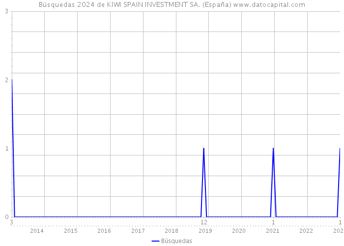Búsquedas 2024 de KIWI SPAIN INVESTMENT SA. (España) 