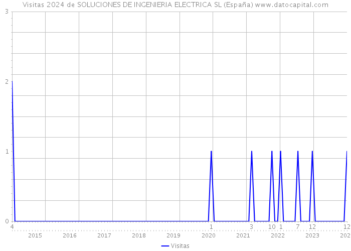 Visitas 2024 de SOLUCIONES DE INGENIERIA ELECTRICA SL (España) 