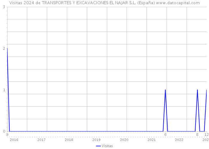 Visitas 2024 de TRANSPORTES Y EXCAVACIONES EL NAJAR S.L. (España) 