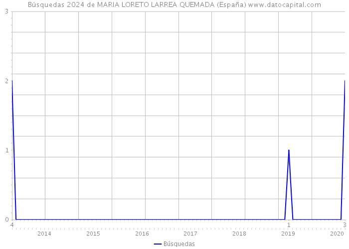 Búsquedas 2024 de MARIA LORETO LARREA QUEMADA (España) 