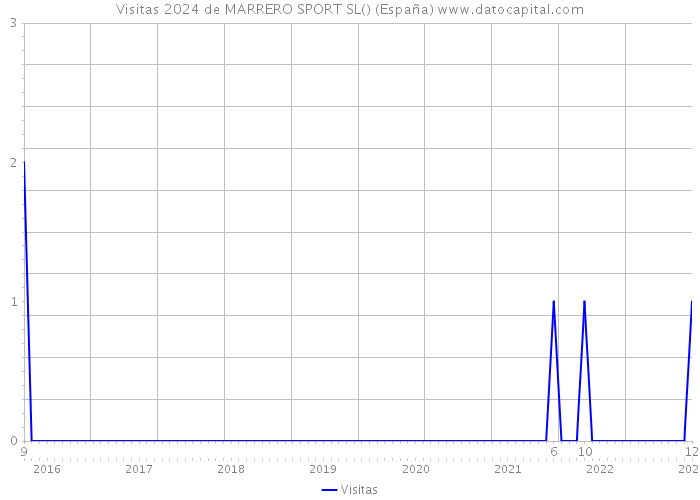 Visitas 2024 de MARRERO SPORT SL() (España) 