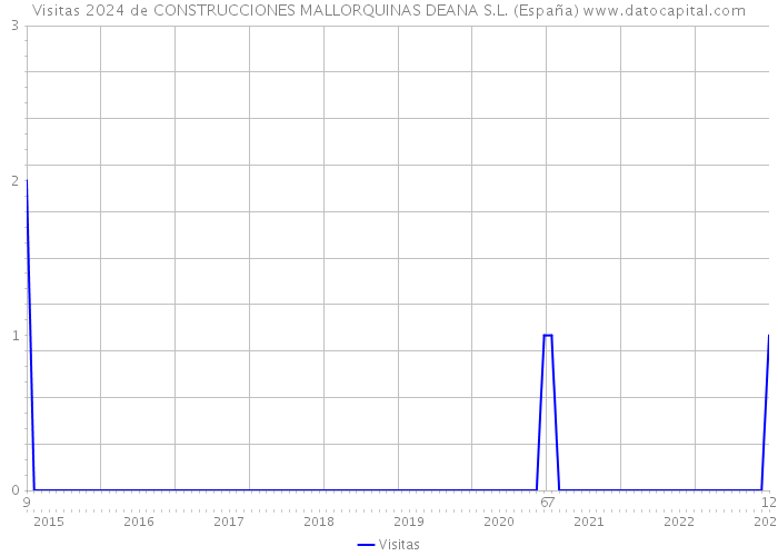 Visitas 2024 de CONSTRUCCIONES MALLORQUINAS DEANA S.L. (España) 